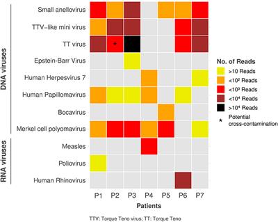 Identification of Viral Signatures Using High-Throughput Sequencing on Blood of Patients With Kawasaki Disease